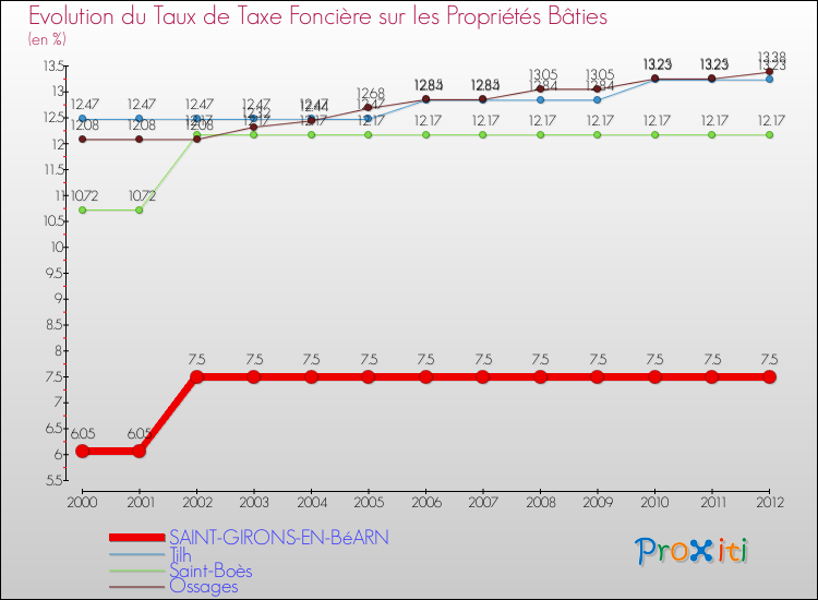 Evolution du taux de la taxe foncière sur le bati pour SAINT-GIRONS-EN-BéARN et les communes proches de 2000 à 2012 Comparaison des taux de taxe foncière sur le bati pour SAINT-GIRONS-EN-BéARN et les communes voisines de 2000 à 2012